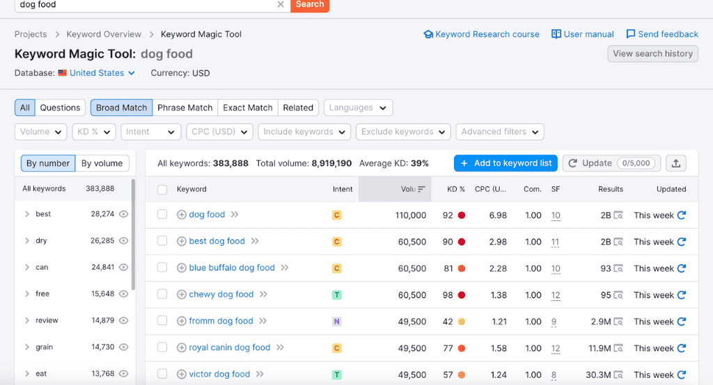 Semrush Keyword Tool